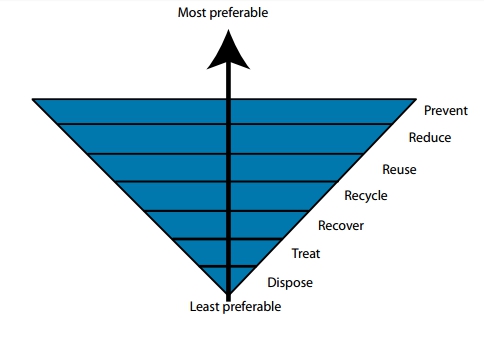 what to do with waste - most preferable to least preferable